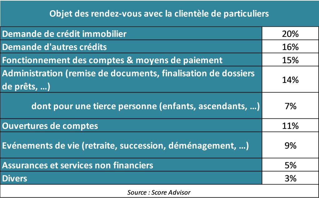 tableau de objets de RDV client en agence