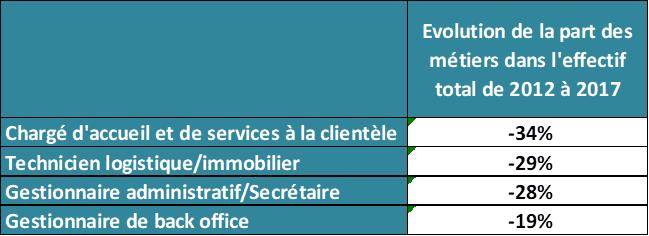 tableau 2 - poste en recul dans la banque