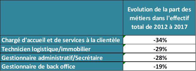 tableau 2 - poste en recul dans la banque