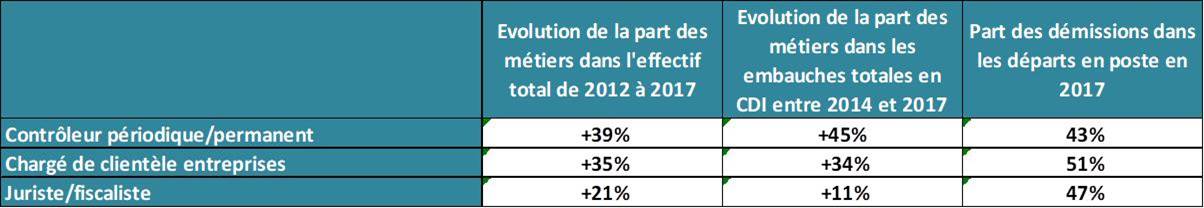 3 profils les plus recherchés